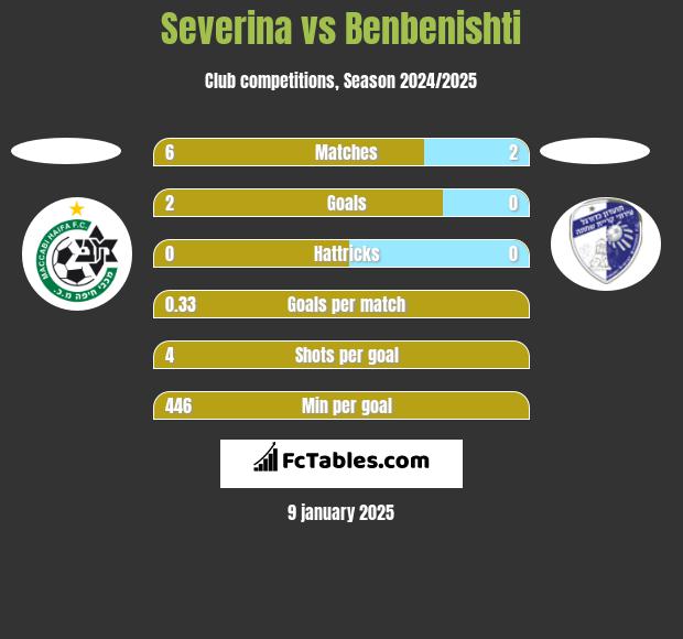 Severina vs Benbenishti h2h player stats