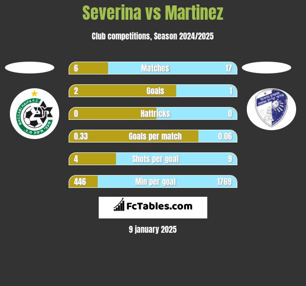 Severina vs Martinez h2h player stats