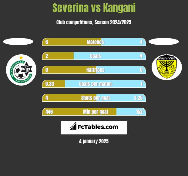 Severina vs Kangani h2h player stats