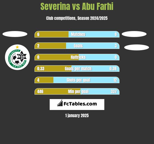 Severina vs Abu Farhi h2h player stats