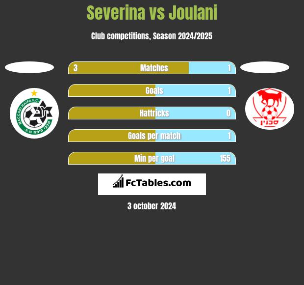 Severina vs Joulani h2h player stats