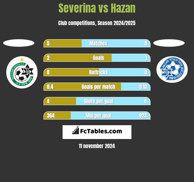 Severina vs Hazan h2h player stats