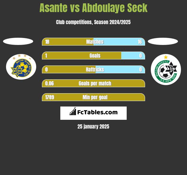 Asante vs Abdoulaye Seck h2h player stats