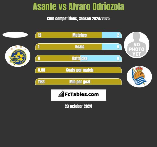 Asante vs Alvaro Odriozola h2h player stats