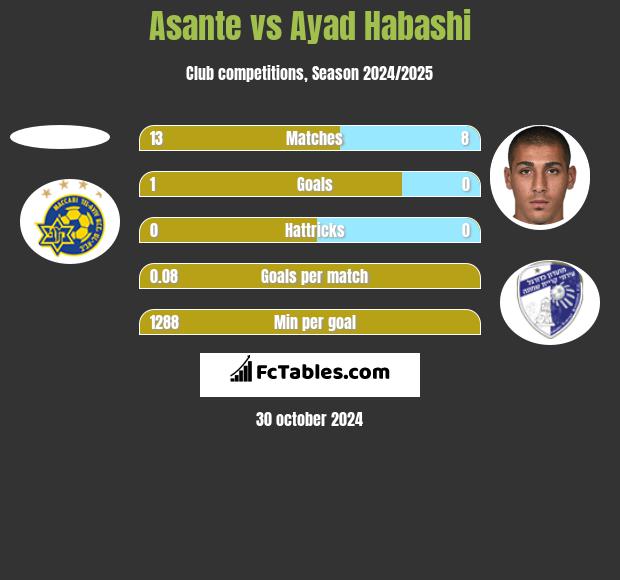 Asante vs Ayad Habashi h2h player stats