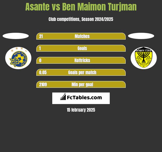 Asante vs Ben Maimon Turjman h2h player stats