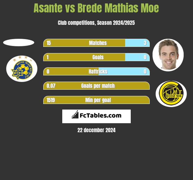 Asante vs Brede Mathias Moe h2h player stats