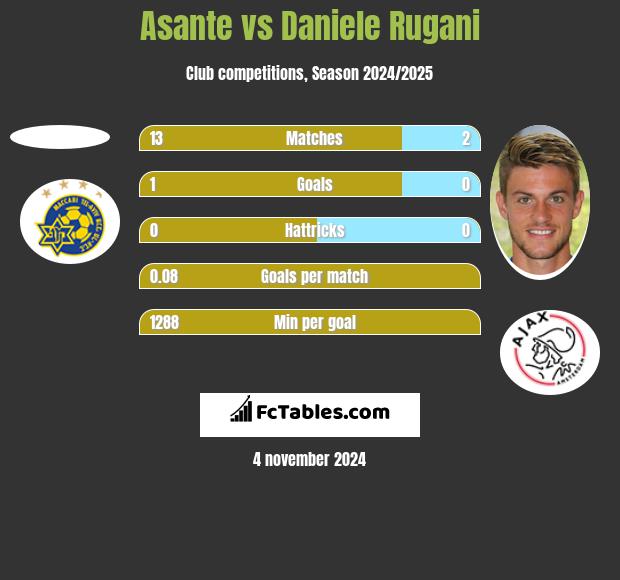 Asante vs Daniele Rugani h2h player stats