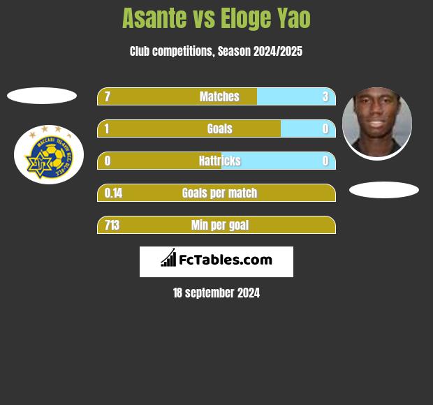 Asante vs Eloge Yao h2h player stats