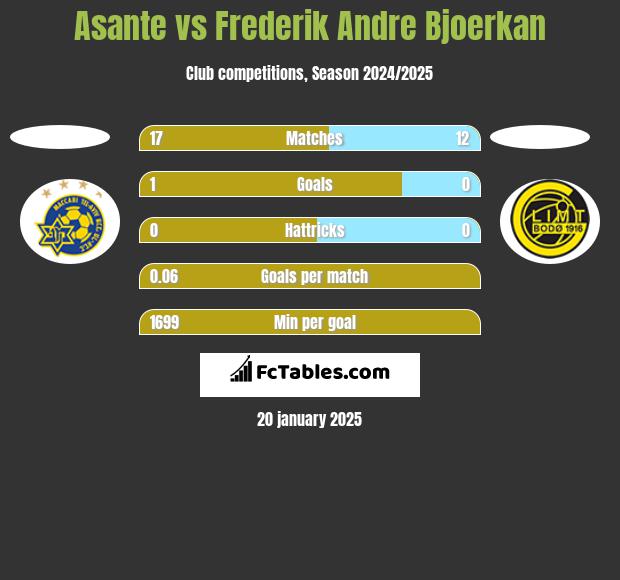 Asante vs Frederik Andre Bjoerkan h2h player stats