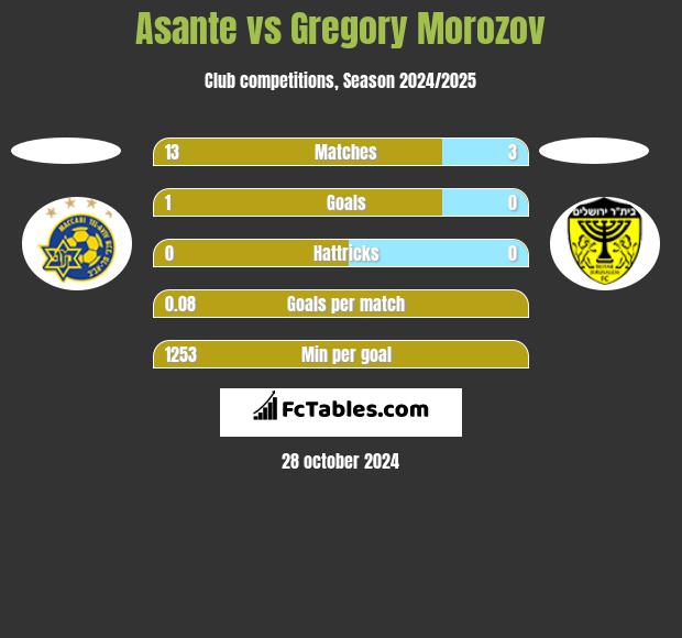 Asante vs Gregory Morozov h2h player stats