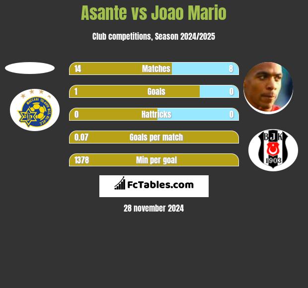 Asante vs Joao Mario h2h player stats