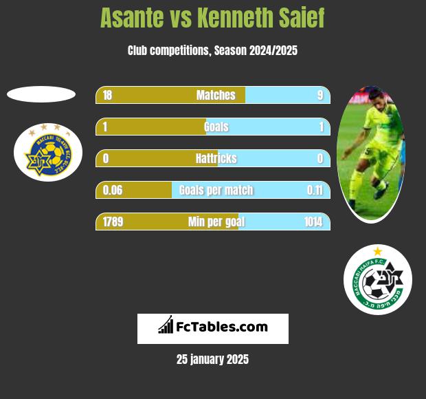 Asante vs Kenneth Saief h2h player stats