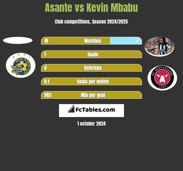 Asante vs Kevin Mbabu h2h player stats