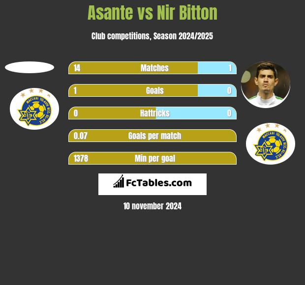 Asante vs Nir Bitton h2h player stats