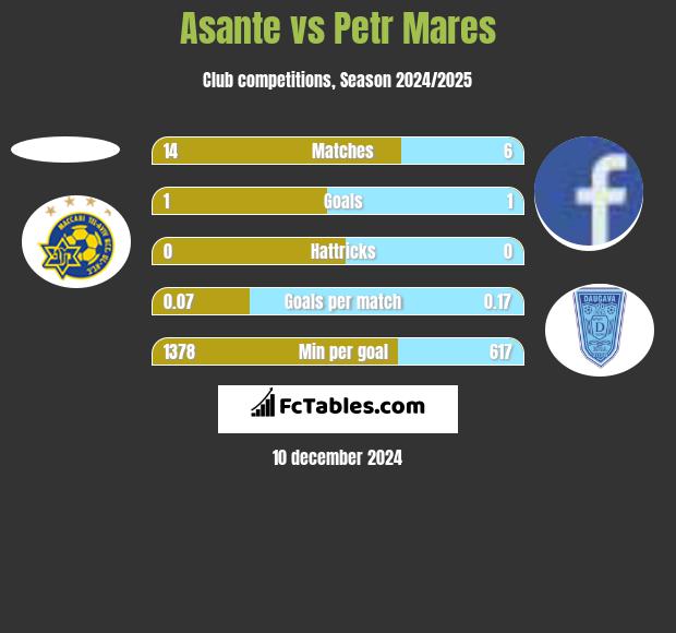 Asante vs Petr Mares h2h player stats