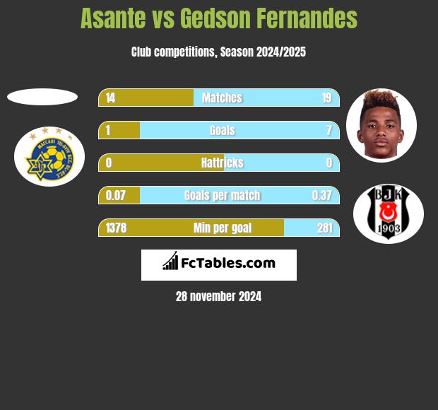 Asante vs Gedson Fernandes h2h player stats