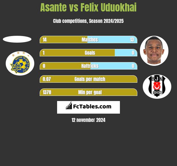 Asante vs Felix Uduokhai h2h player stats