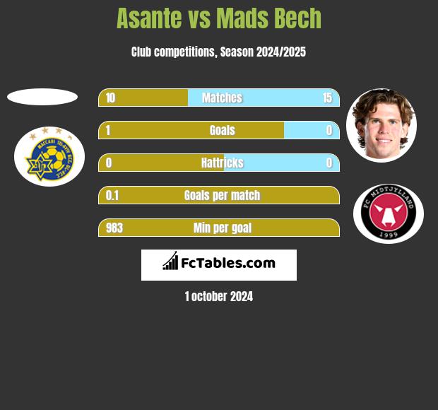 Asante vs Mads Bech h2h player stats