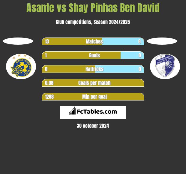 Asante vs Shay Pinhas Ben David h2h player stats