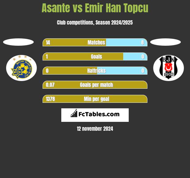 Asante vs Emir Han Topcu h2h player stats