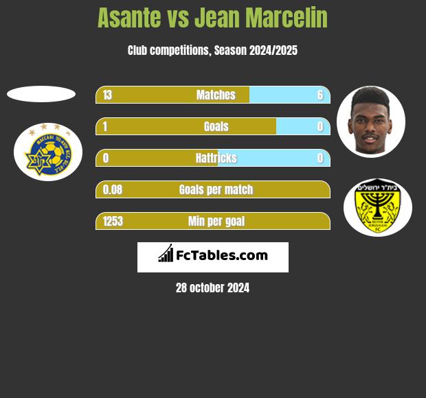 Asante vs Jean Marcelin h2h player stats