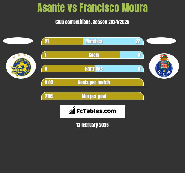 Asante vs Francisco Moura h2h player stats