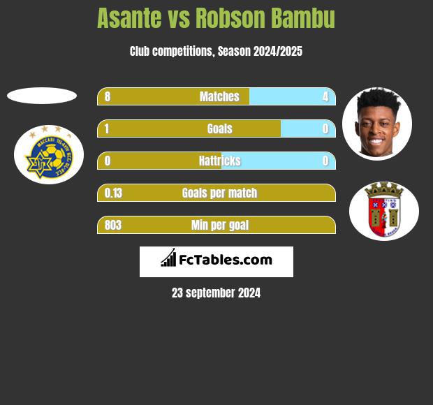 Asante vs Robson Bambu h2h player stats