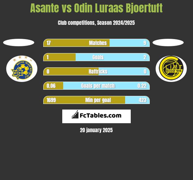 Asante vs Odin Luraas Bjoertuft h2h player stats