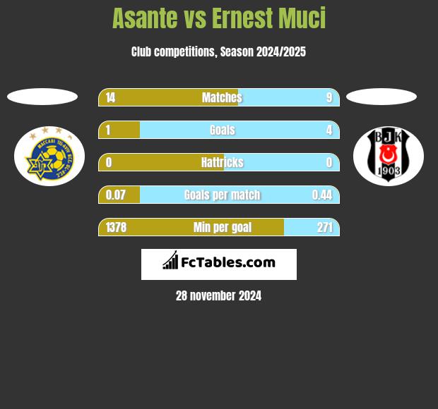 Asante vs Ernest Muci h2h player stats