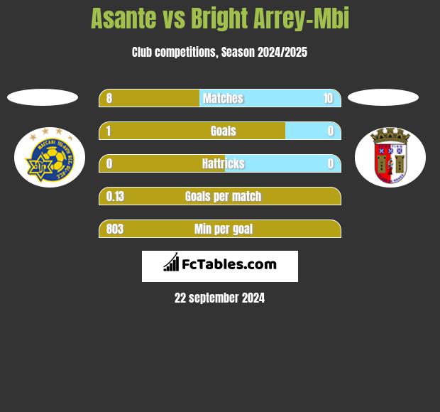 Asante vs Bright Arrey-Mbi h2h player stats