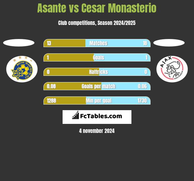 Asante vs Cesar Monasterio h2h player stats