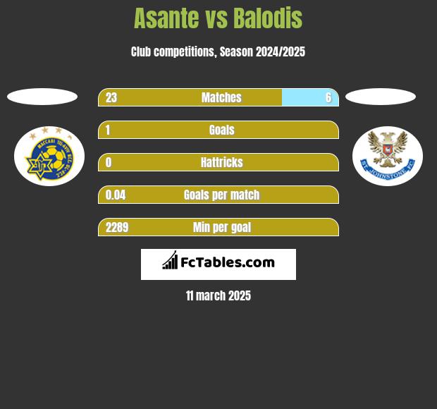 Asante vs Balodis h2h player stats