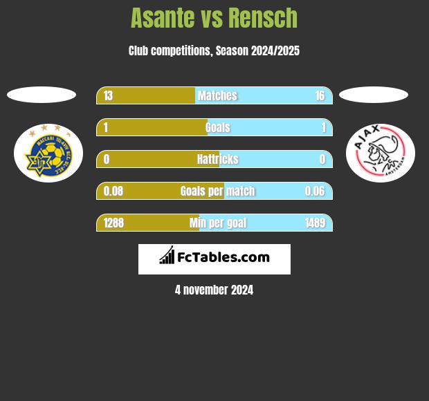 Asante vs Rensch h2h player stats