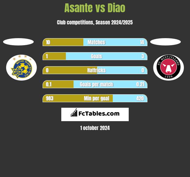 Asante vs Diao h2h player stats