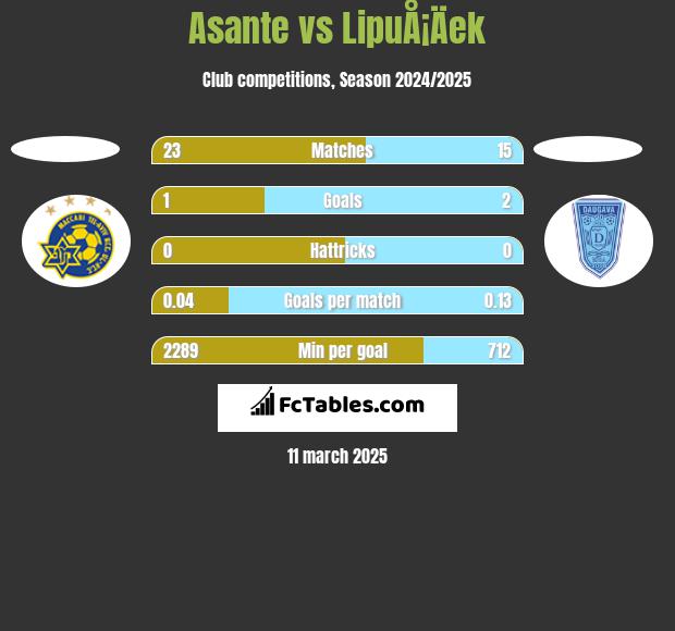 Asante vs LipuÅ¡Äek h2h player stats