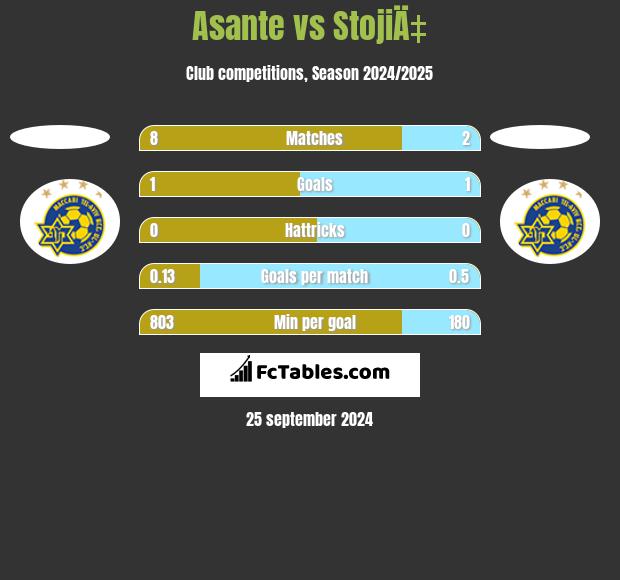 Asante vs StojiÄ‡ h2h player stats