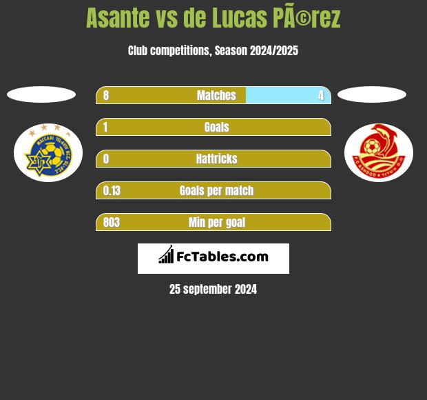 Asante vs de Lucas PÃ©rez h2h player stats