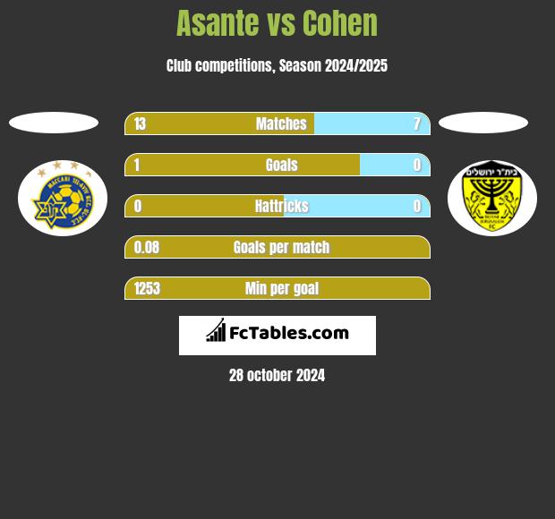 Asante vs Cohen h2h player stats