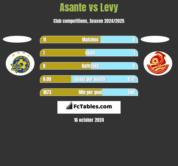 Asante vs Levy h2h player stats