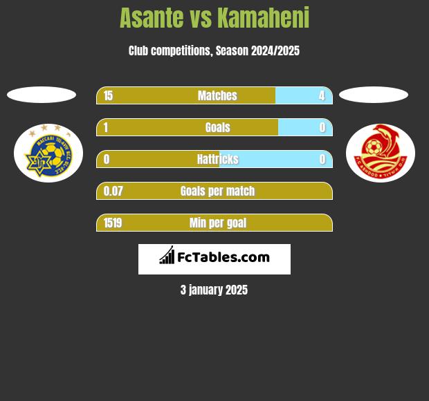 Asante vs Kamaheni h2h player stats