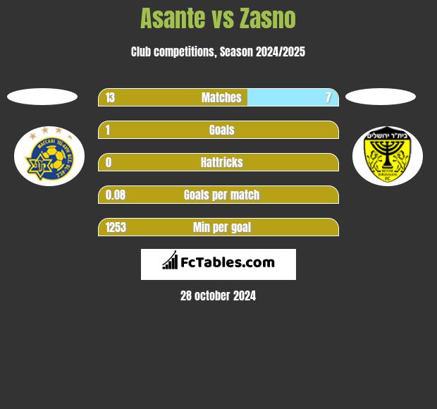 Asante vs Zasno h2h player stats