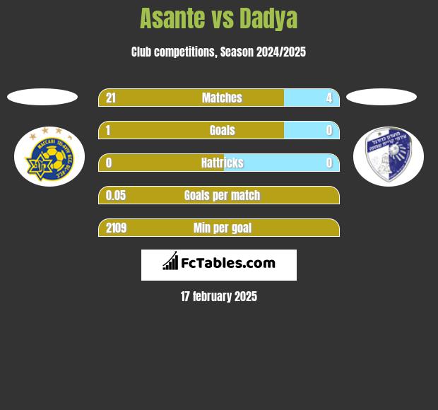 Asante vs Dadya h2h player stats