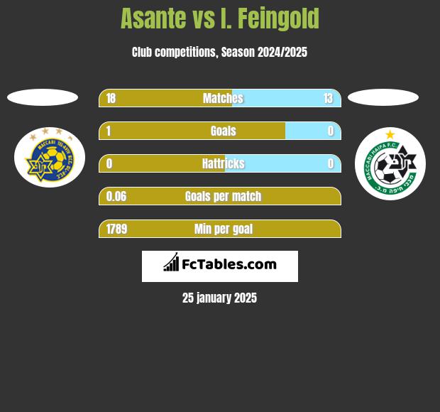 Asante vs I. Feingold h2h player stats