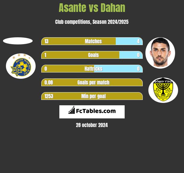 Asante vs Dahan h2h player stats