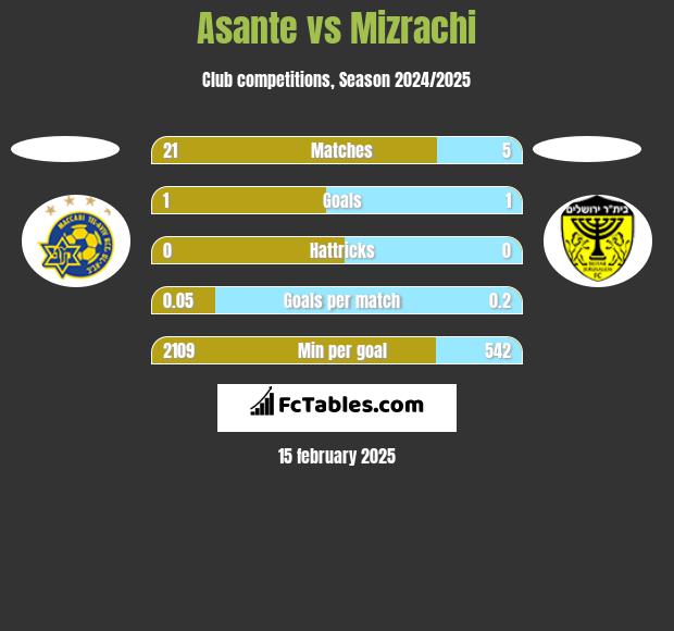 Asante vs Mizrachi h2h player stats