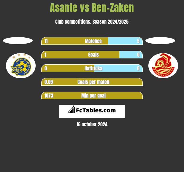 Asante vs Ben-Zaken h2h player stats