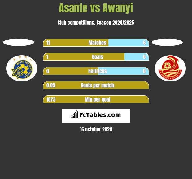 Asante vs Awanyi h2h player stats