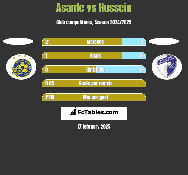 Asante vs Hussein h2h player stats