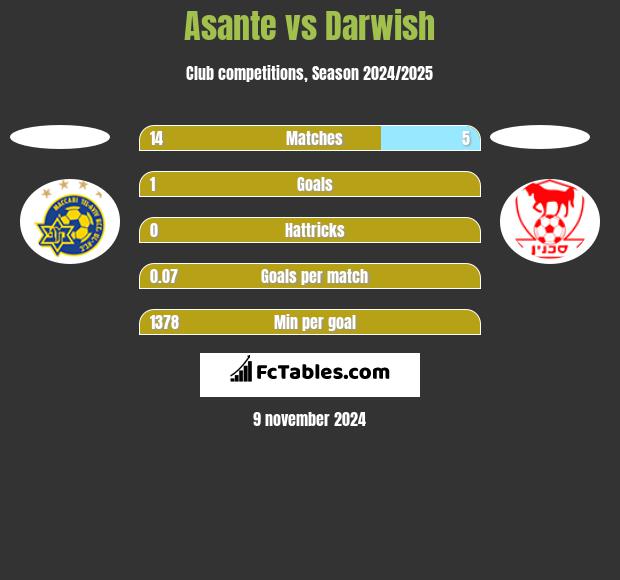 Asante vs Darwish h2h player stats